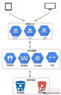 以網游服務端網絡接入層設計為例，理解實時通信的技術挑戰